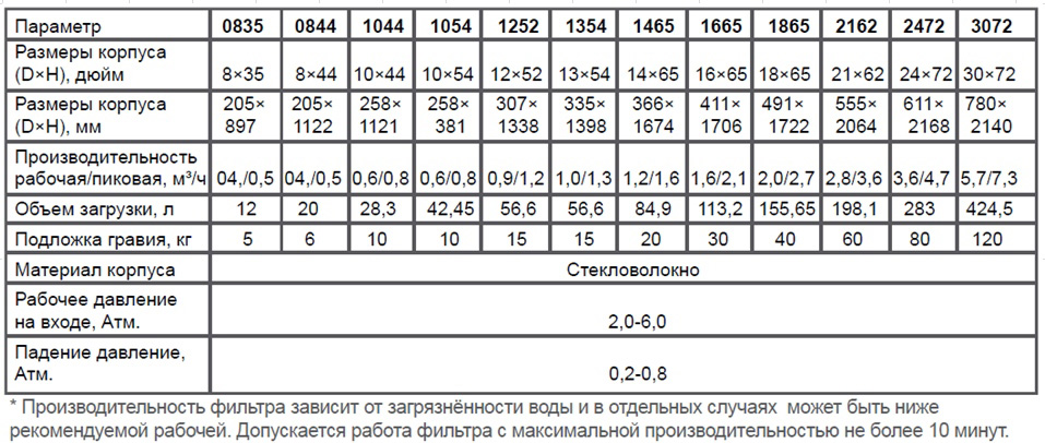 Технические характеристики комплекта умягчения воды