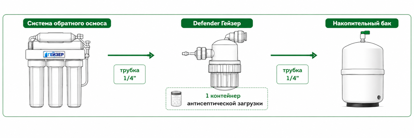Дефендер Гейзер