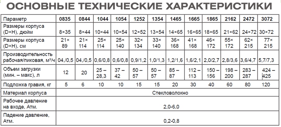 Технические характеристики комплекта умягчения воды Технические характеристики комплекта умягчения воды