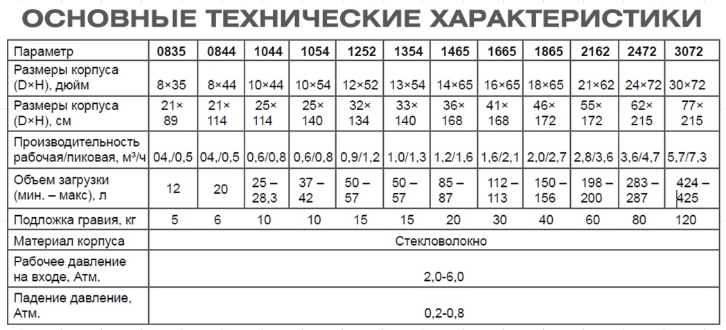 Технические характеристики комплекта умягчения воды Технические характеристики комплекта умягчения воды