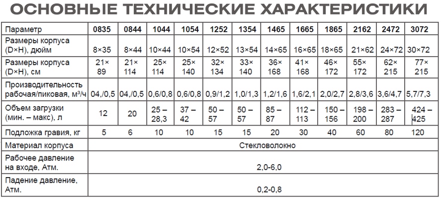 Технические характеристики комплекта умягчения воды